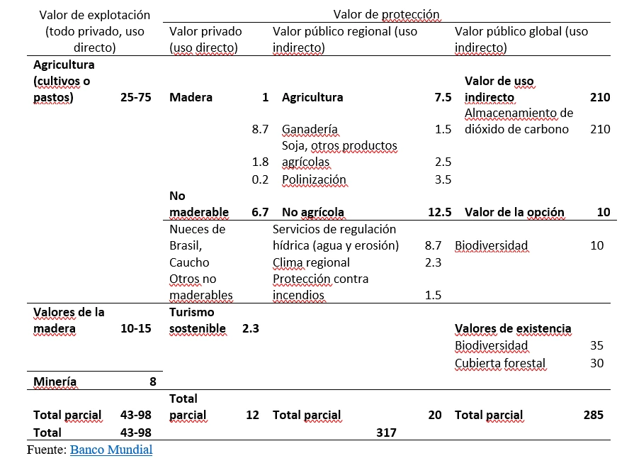 Tabla: Valores del Amazonas brasileño, con evaluación mínima de los valores de protección. Cifras en miles de millones de dólares anuales.