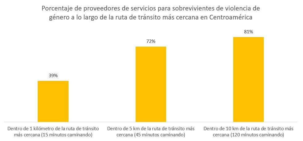 Porcentaje de proveedores de servicios para sobrevivientes de violencia de género a lo largo de la ruta de tránsito más cercana en Centroamérica
