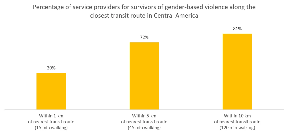 Percentage of service providers for survivors of gender-based violence along the closest transit route in Central America