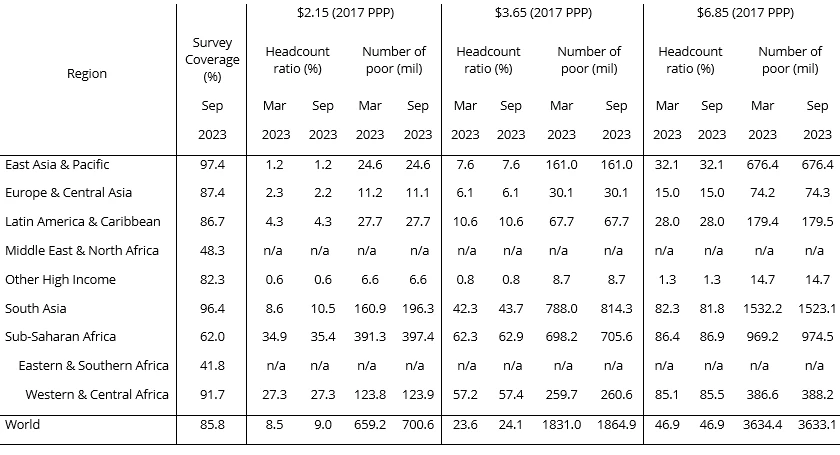 Poverty estimates for reference year 2019, changes between September 2022 and March 2023 vintage 