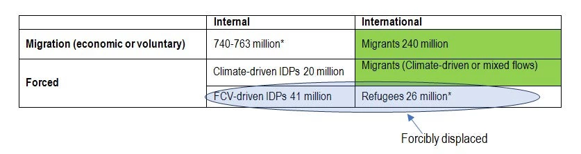 Typology of Migration and Forced Displacement