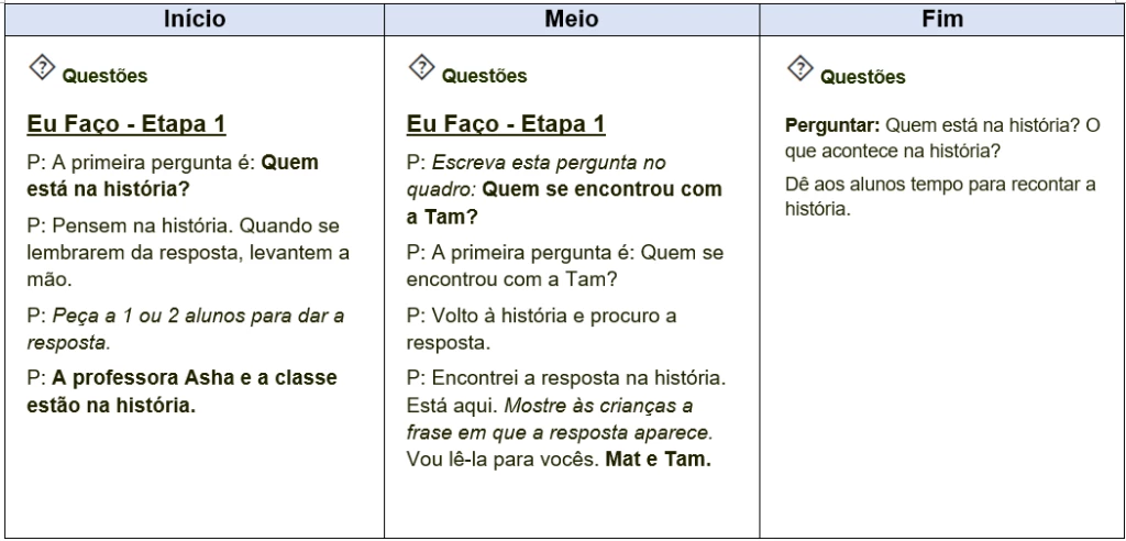 Fonte: Departamento de Educação Quénia. 2016. Actividade de Leitura Tusome nos Anos Iniciais: Guia de Inglês do Professor. Elaborado por RTI International e produzido com o apoio da USAID e licenciado ao abrigo da Licença Internacional Creative Commons Attribution 4.0.