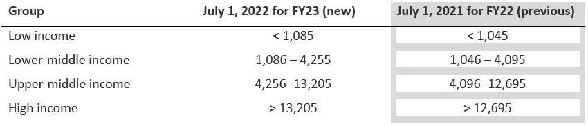 Table 1. New thresholds for Atlas GNI per capita