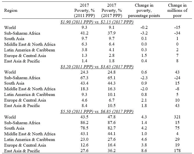 Table 1: Changes in global and regional poverty in 2017 with the 2017 PPPs 