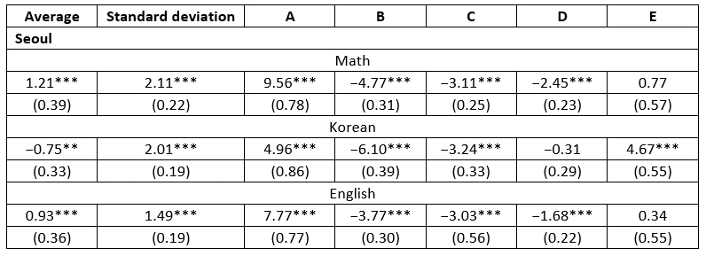 Table 1. Estimates of changes in learning associated with COVID school closures 