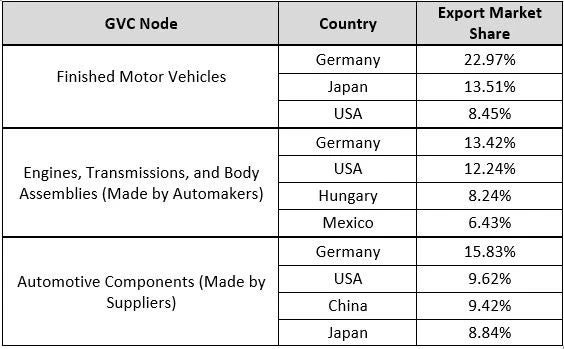 Main exporter by automotive GVC node, 2014