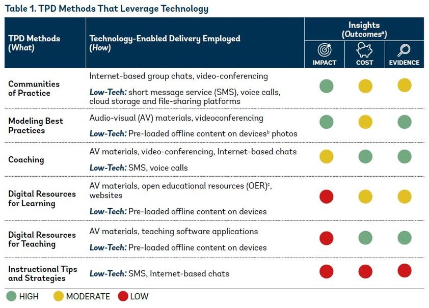 TPD methods that leverage technology