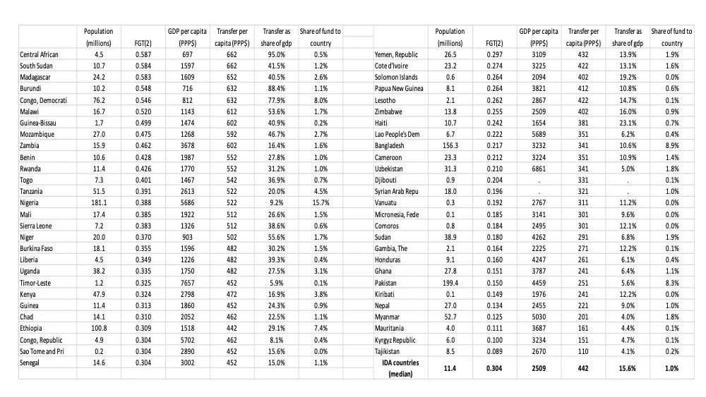 Table 2