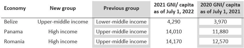 Table 2. Economies moving to a higher income group