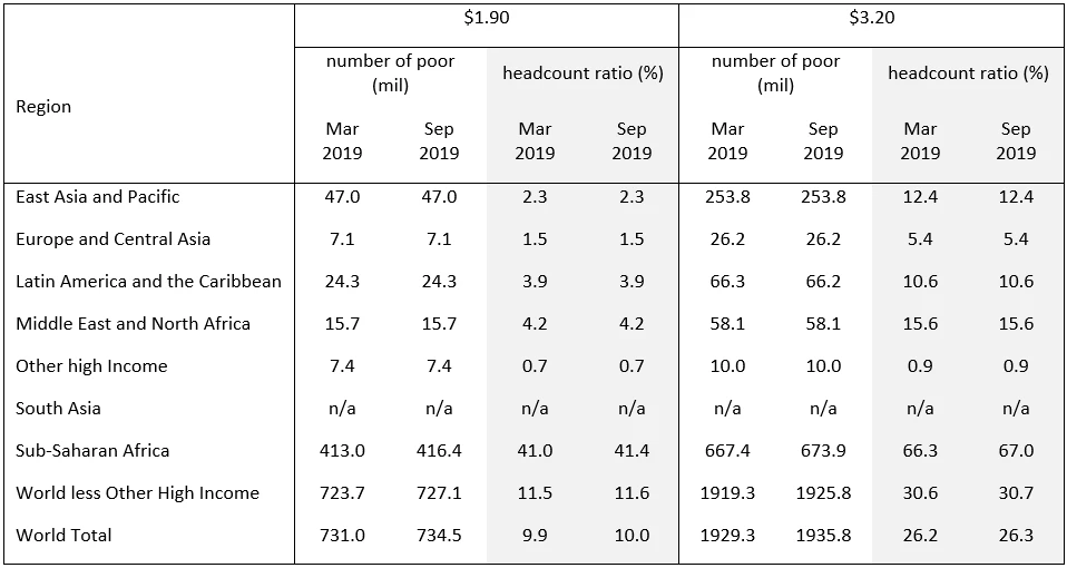 Poverty headcount and number of poor in 2015, differences between March and September 2019