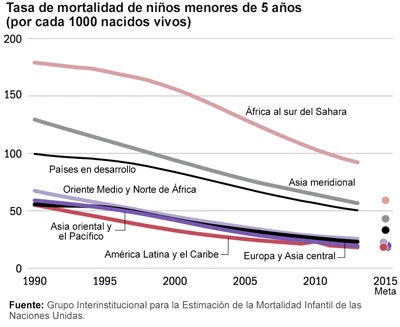 Tasa de mortalidad de niños menores de 5 años (por cada 1000 nacidos vivos)