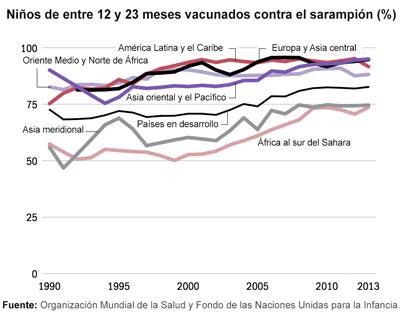 Niños de entre 12 y 23 meses vacunados contra el sarampión (%)