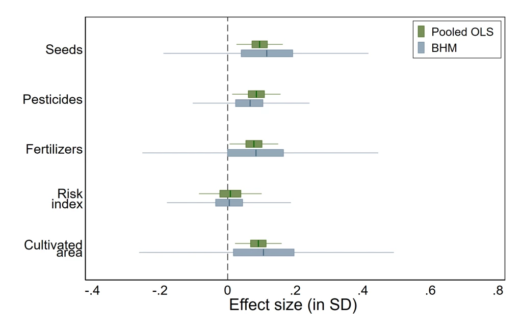 Predicted effect in a new setting