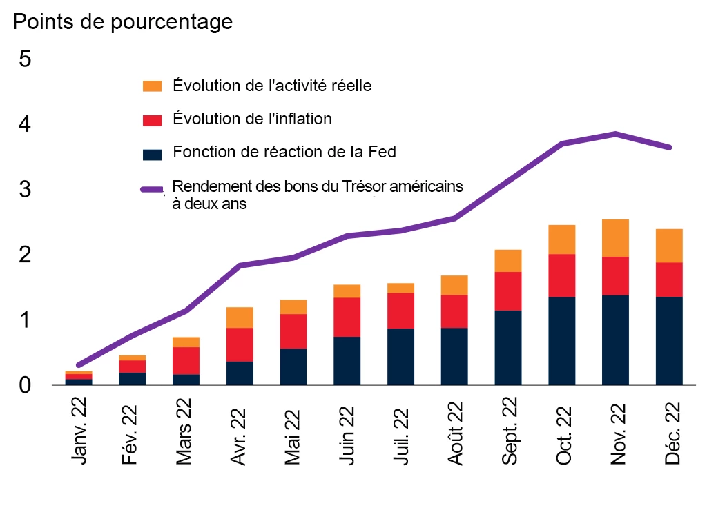 Figure 1 : Facteurs influant sur le rendement des bons du Trésor américains à deux ans en 2022