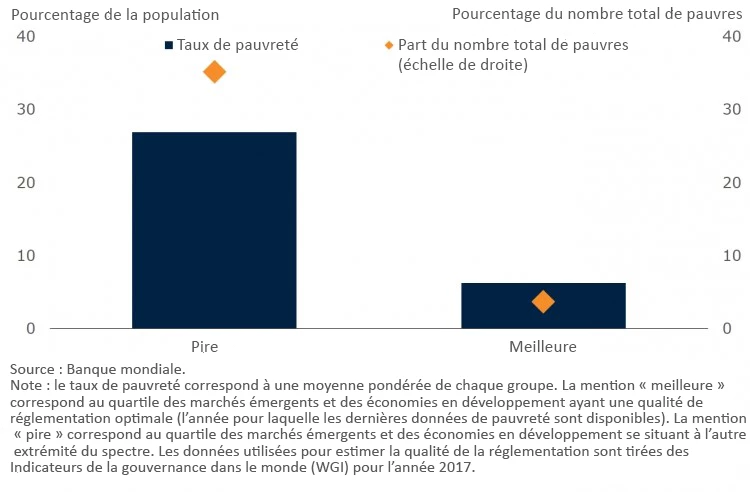 Graphique Taux de pauvreté et qualité de la réglementation