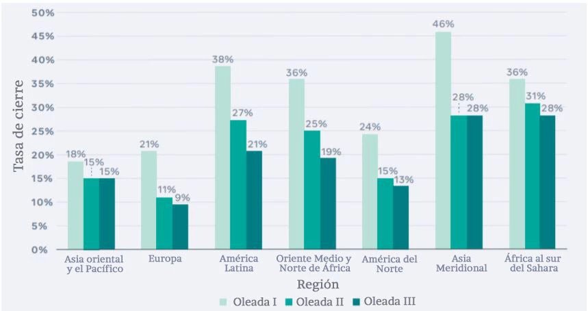 Fuentes: Informe Global State of Small Business Report: Wave III Update publicado por Facebook y la Organización para la Cooperación y el Desarrollo Económicos (OCDE), y el Banco Mundial.