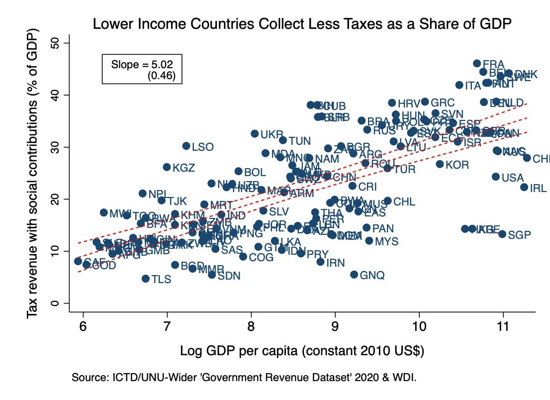 Tax rate across developing economies