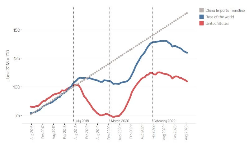 WB staff based on data from IMF Direction of Trade and China Customs