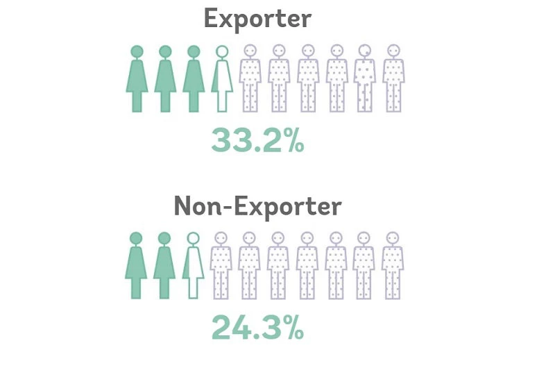 Trade promotes gender equality in developing countries