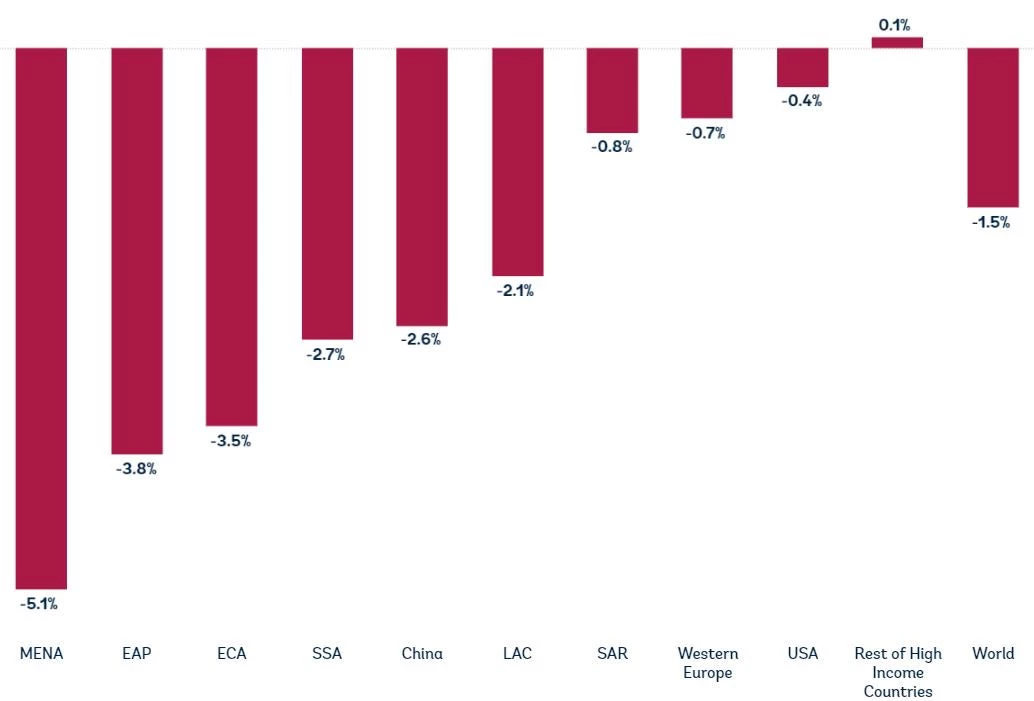 Reshoring production could lead to a global income crisis, hurting low-income countries the most. 