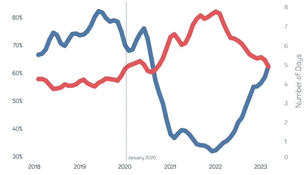 Commercial shipping reliability, as measured by on-time arrivals in ports, has improved since January 2022 and is approaching the pre-pandemic level.