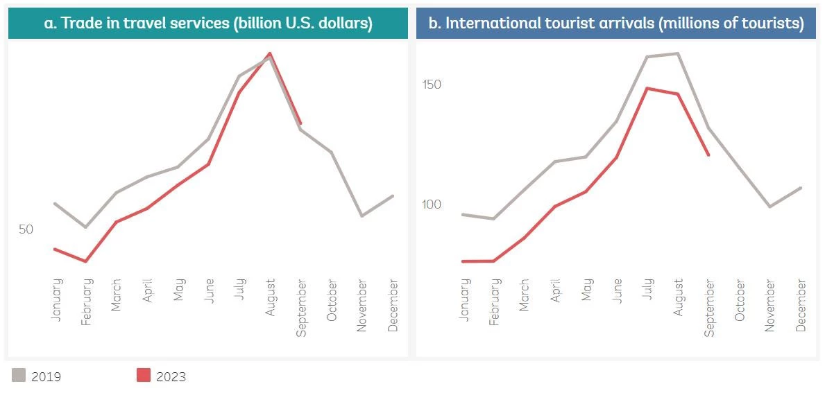 Trade in travel services rebounds from the COVID-19 hit, but international tourist arrivals are yet to recover
