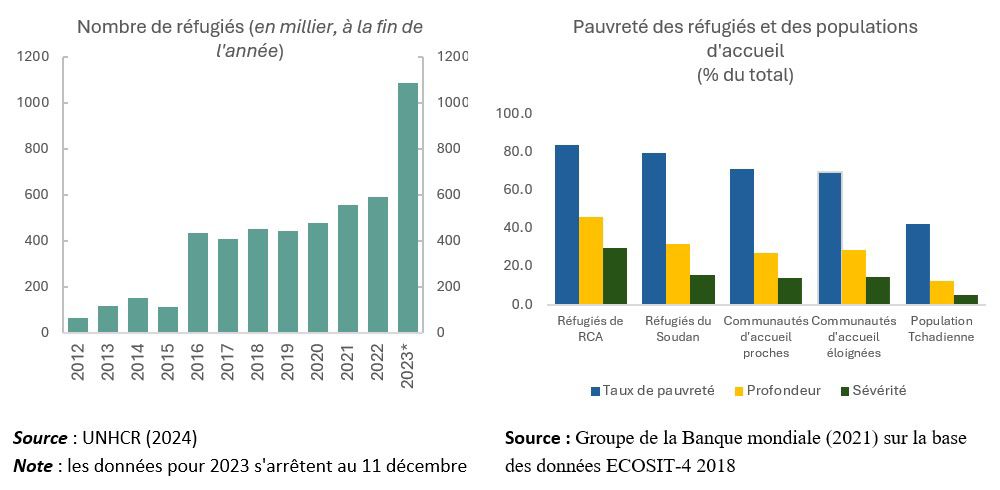 Tchad : Accueillir les réfugiés de manière inclusive