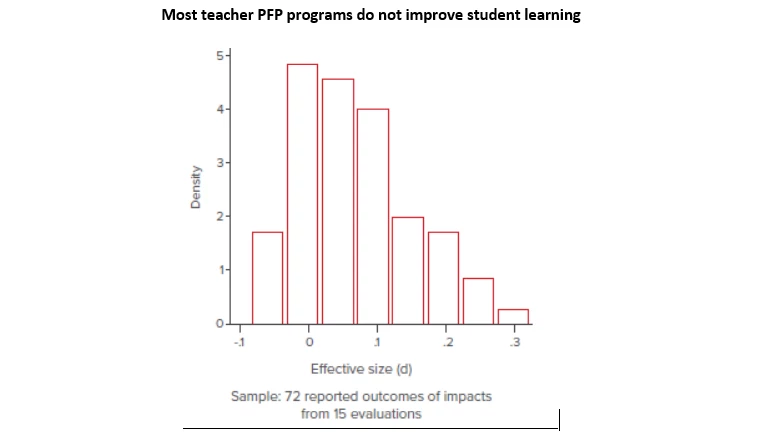 Most teacher PFP programs do not improve student learning