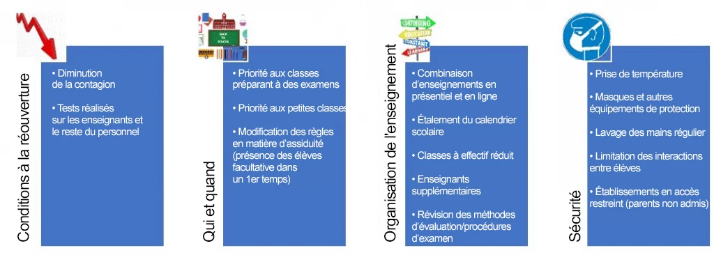 Figure 1 : Tendances et mesures communes aux pays ayant rouvert leurs établissements scolaires