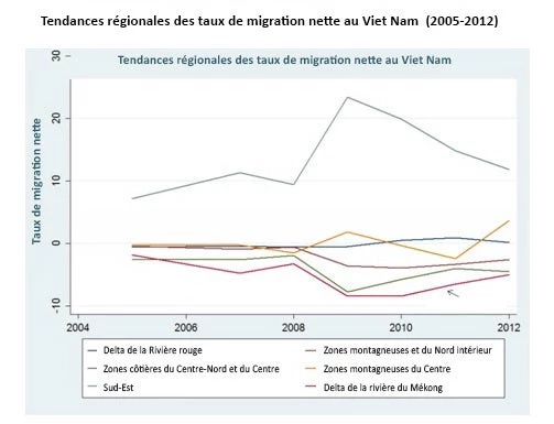 Tendances des taux de migration nette au Viet Nam