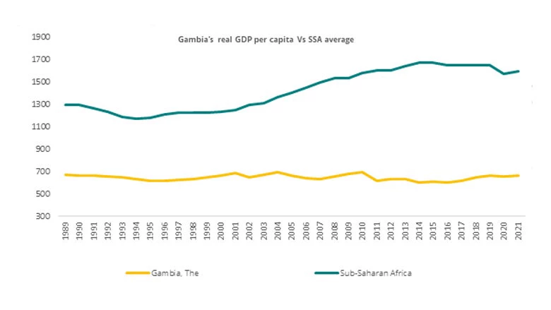 Figure 1 The Gambia's real GDP per capita has stagnated lagging behind the average real GDP per capita in SSA.