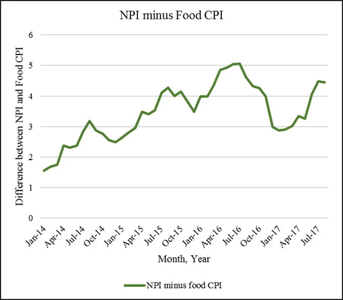 The difference in the cost of a typical food basket and nutritious food basket over time in India