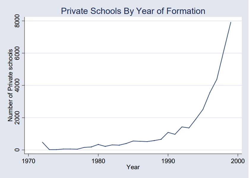 growth of private schools
