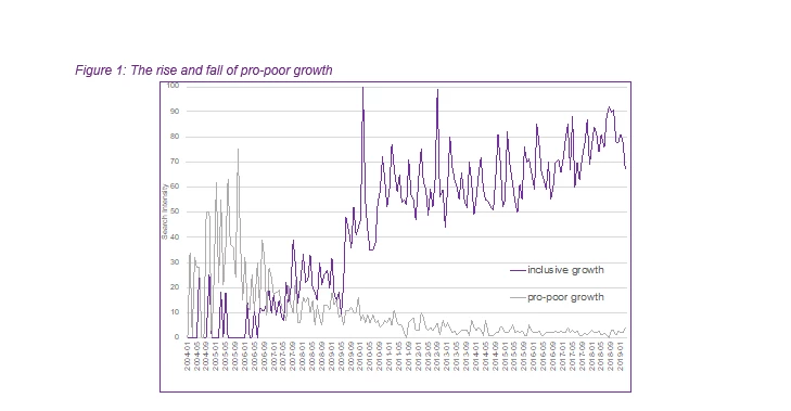 The rise and fall of pro-poor growth