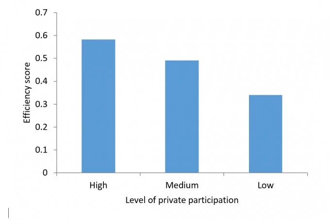 Private sector investments and port performance in South Asia