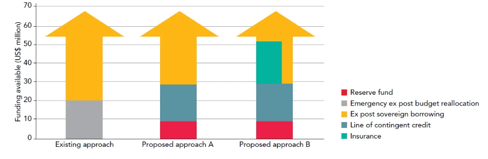 Disaster Risk Financing Approaches for Government of Lesotho: Existing vs. Proposed