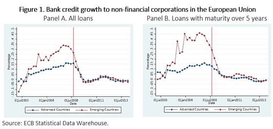 Figure 1. Bank credit growth to non-financial corporations in the European Union