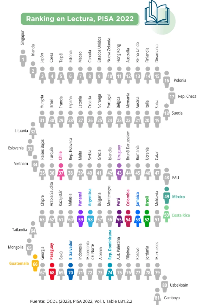 Ranking de estudiantes latinoamericanos y caribeños en lectura. PISA 2022