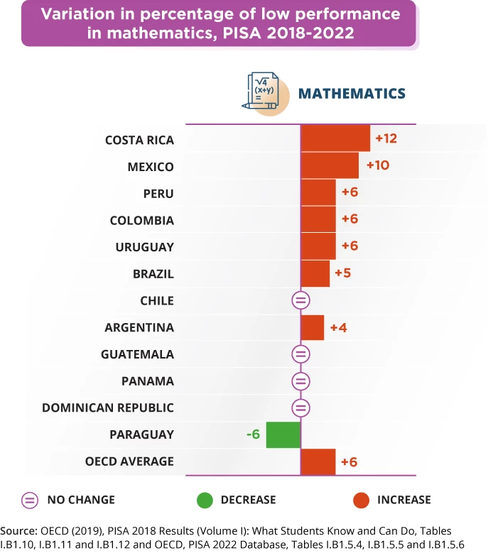 PISA 2018-2022: Variation in percentage of low performace in mathematics