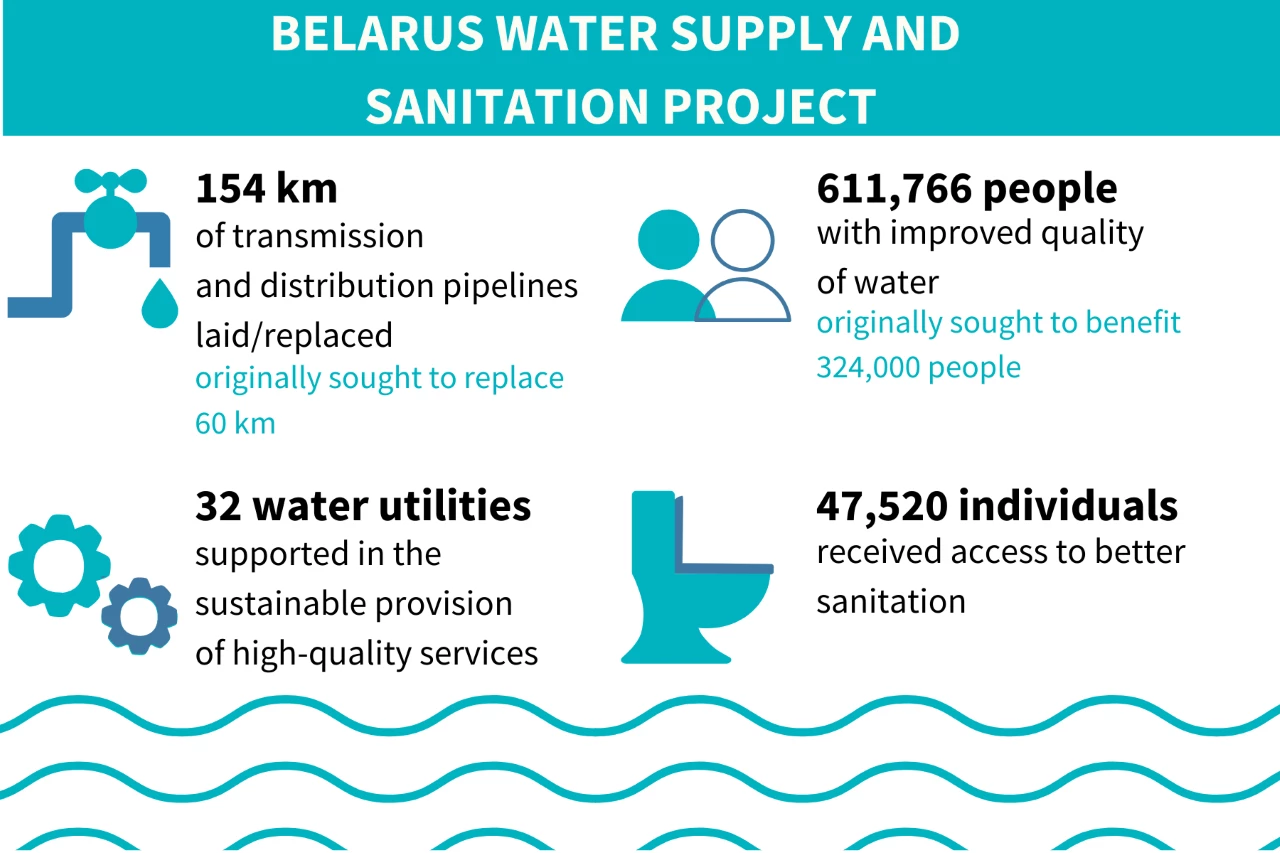 Belarus Water Supply and Sanitation Project