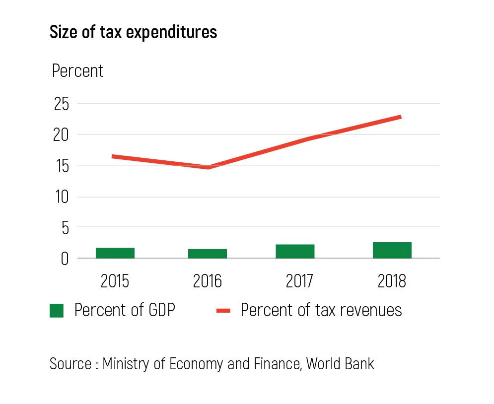 Size of tax expenditures