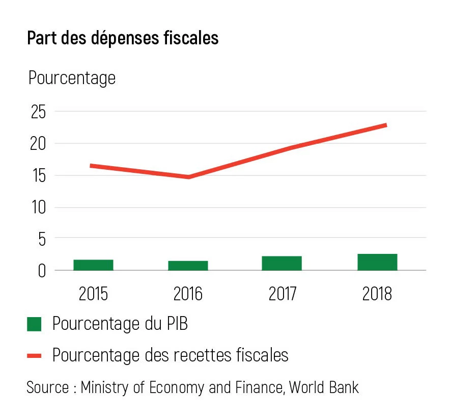 Part des dépenses fiscales