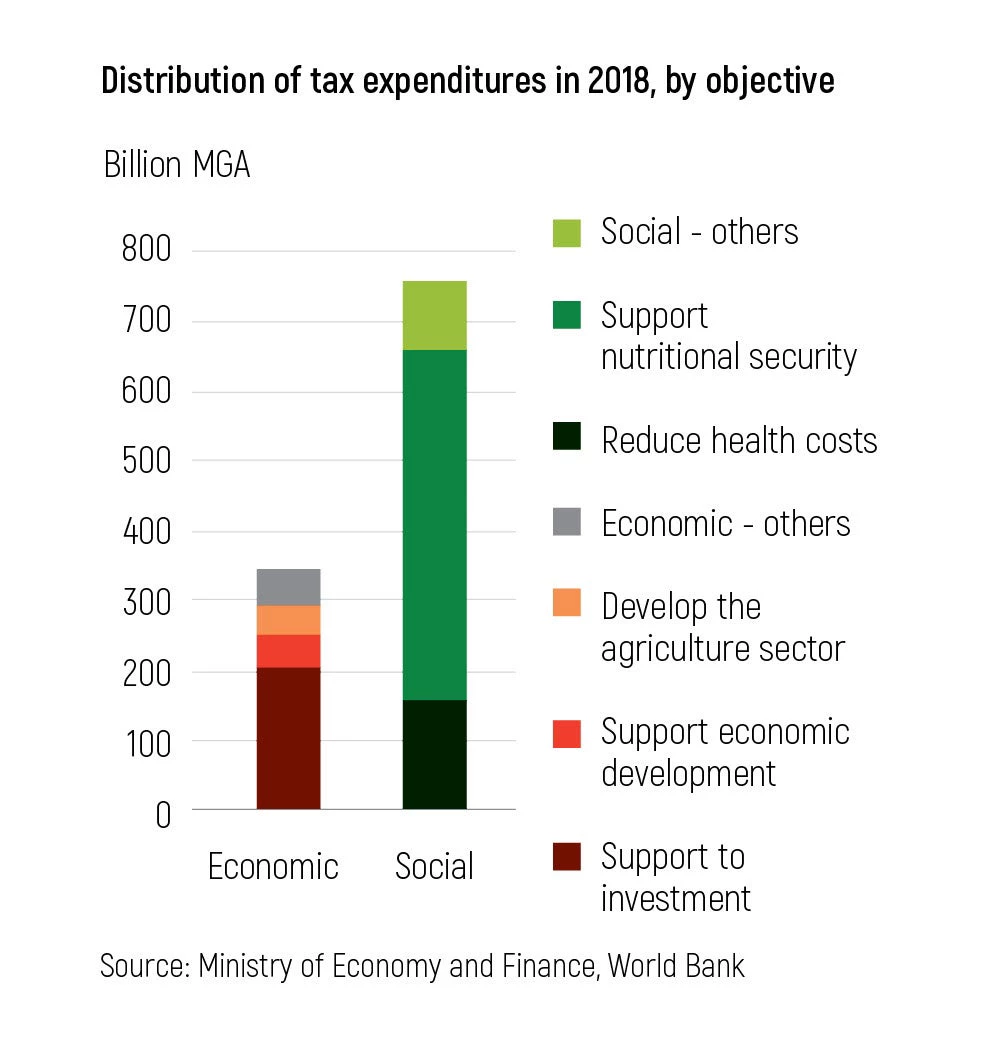 Distribution of tax expenditures in 2018, by objective 