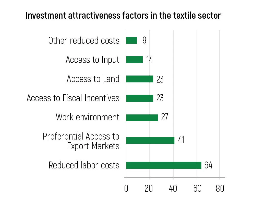 Investment attractiveness factors in the textile sector 