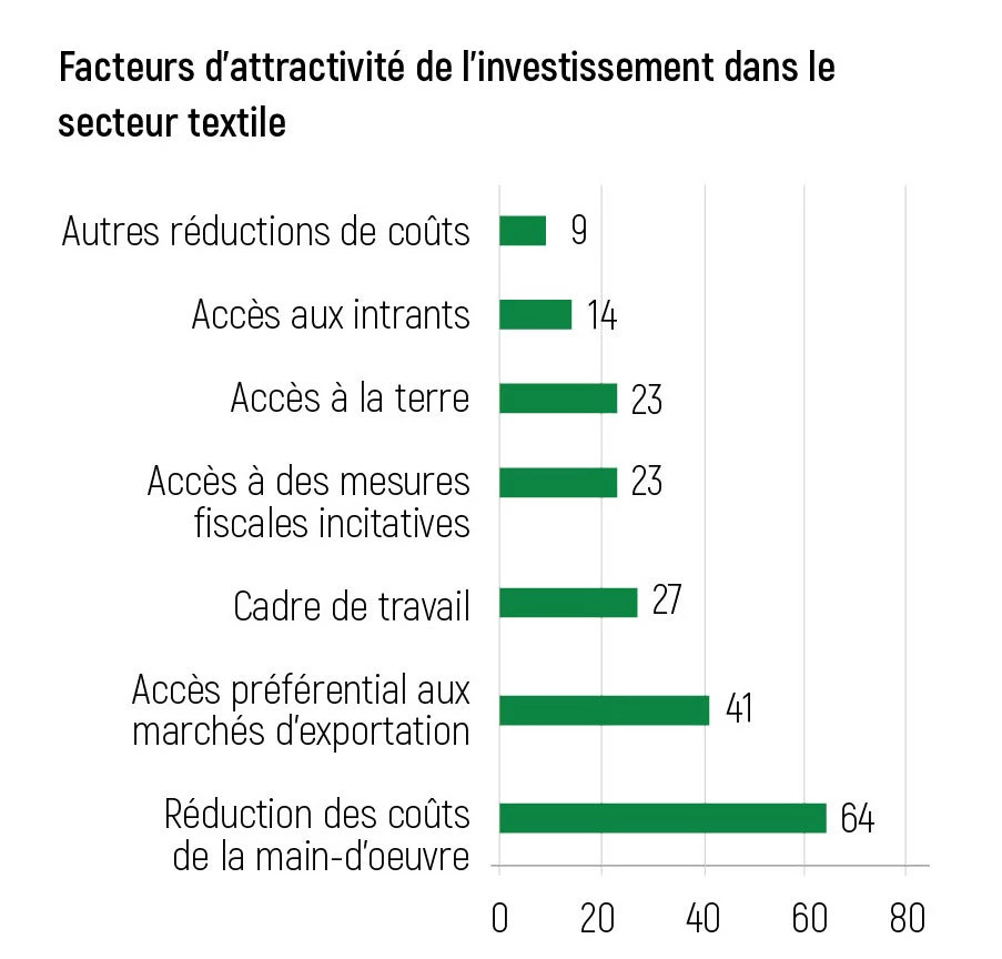 Facteurs d?attractivité de l?investissement dans le secteur textile 