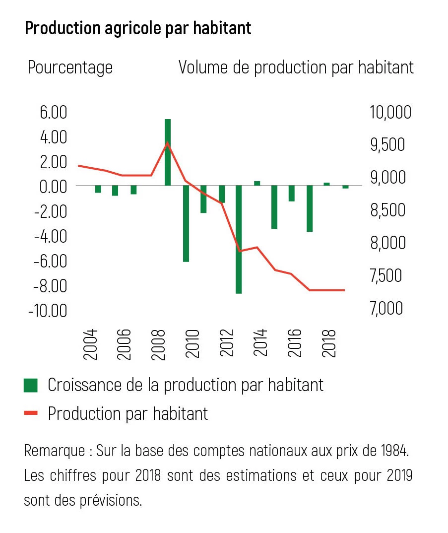 Production agricole par habitant