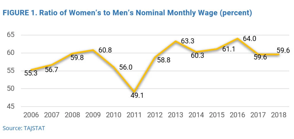 Chart: RATIO OF WOMEN?S TO MEN?S NOMINAL MONTHLY WAGE (PERCENT)