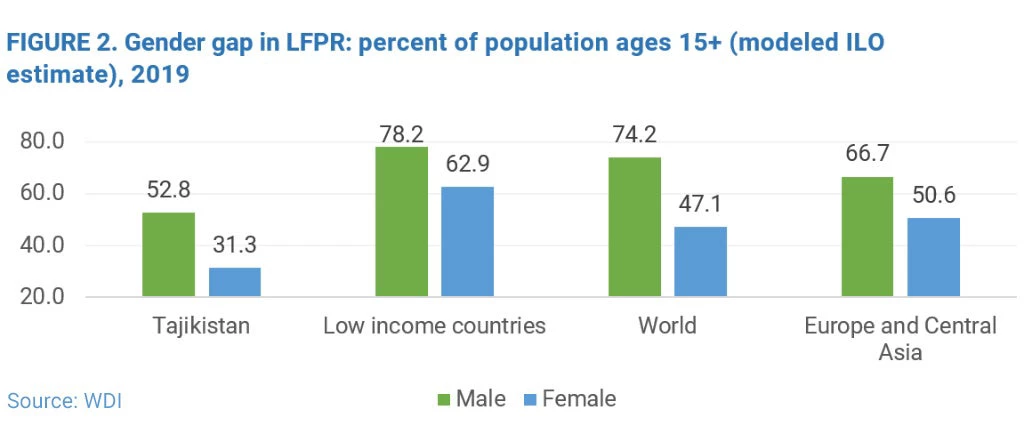 Chart: Gender Gap In LFPR: Percent Of Population Ages 15+ (Modeled ILO Estimate), 2019