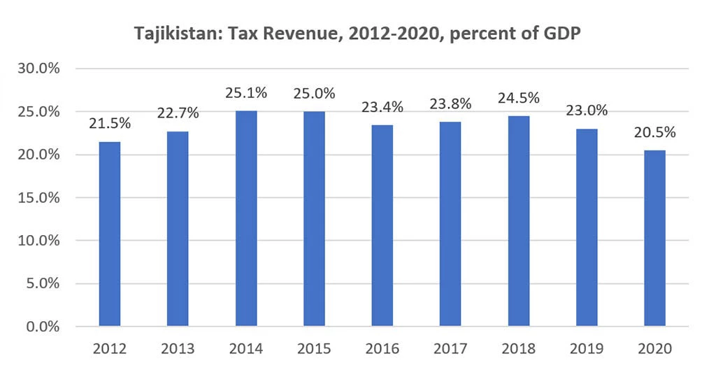 Tajikistan Tax Revenue Chart