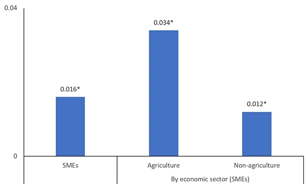 A bar chart showing Figure 1: Effects of extreme heat on delinquency rates of SMEs
